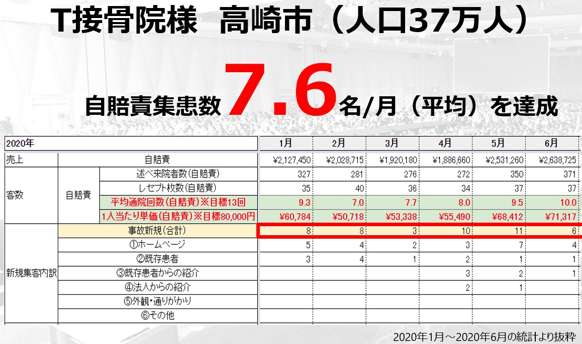 最低制限価格 交通事故患者の集客に役に立ちます。整骨院 整形外科に高級ステッカー6枚セット 整体 カイロプラクティック 鍼灸 看板 