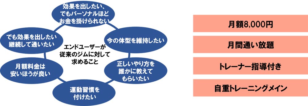 なぜ今後、セミパーソナルトレーニングジムが流行していくのか